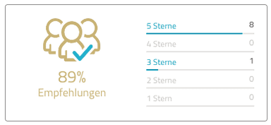 ProvenExpert: 89 Prozent Empfehlungen