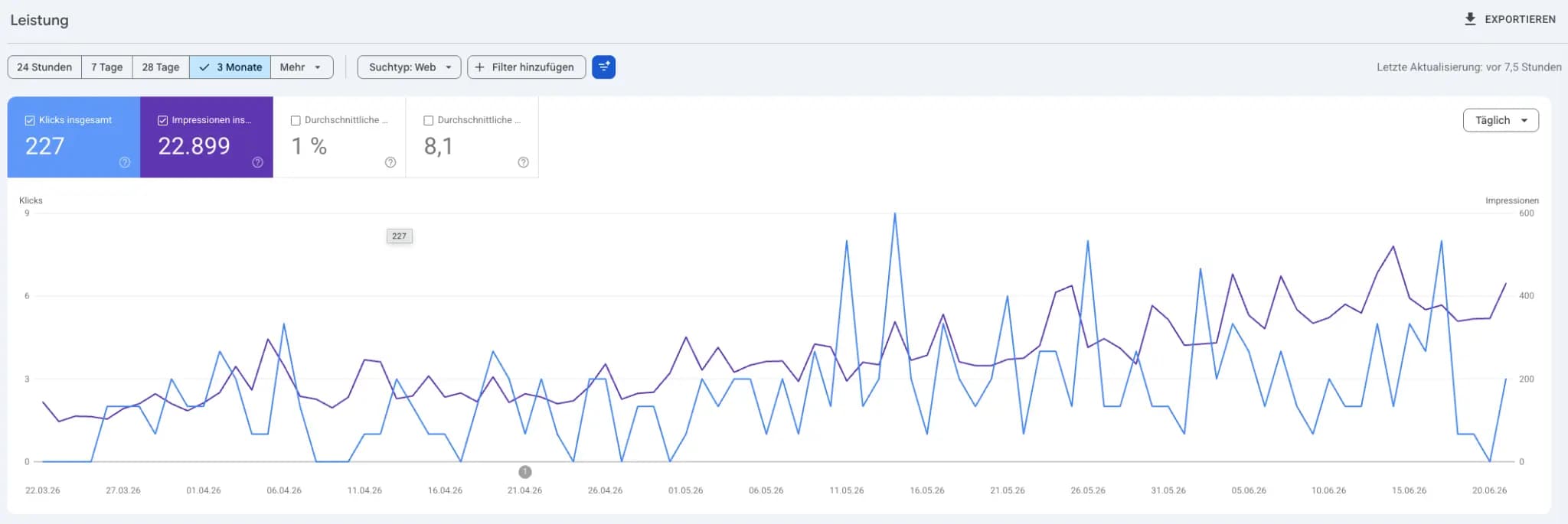 Google Search Console von SimplySnacks mit 22.899 Impressionen und 227 Klicks in drei Monaten