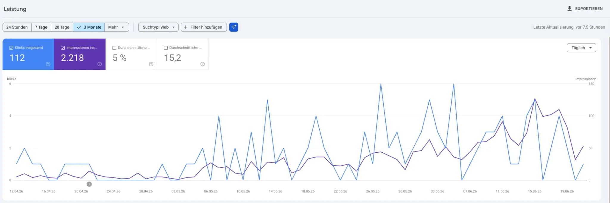 Google Search Console der WS Akademie mit organischer Suchleistung in drei Monaten